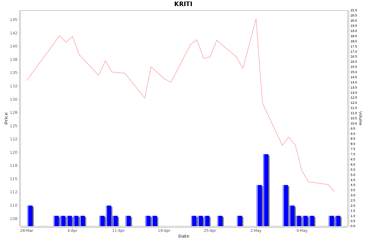 KRITI Daily Price Chart NSE Today